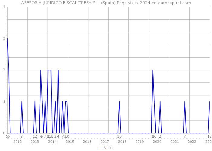 ASESORIA JURIDICO FISCAL TRESA S.L. (Spain) Page visits 2024 