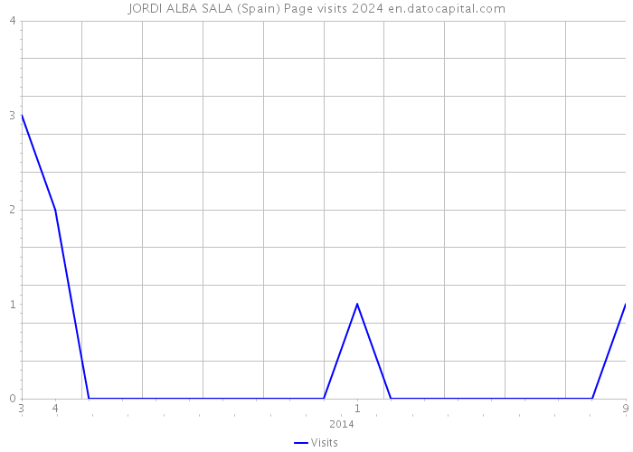 JORDI ALBA SALA (Spain) Page visits 2024 