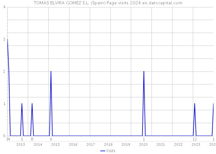 TOMAS ELVIRA GOMEZ S.L. (Spain) Page visits 2024 