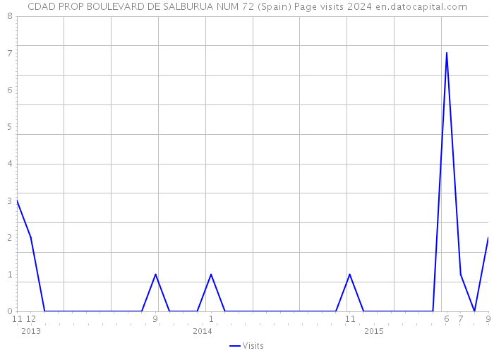 CDAD PROP BOULEVARD DE SALBURUA NUM 72 (Spain) Page visits 2024 