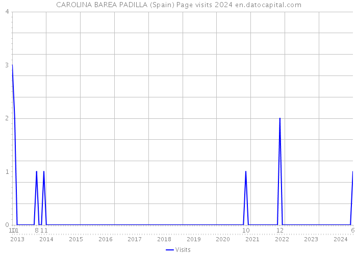 CAROLINA BAREA PADILLA (Spain) Page visits 2024 