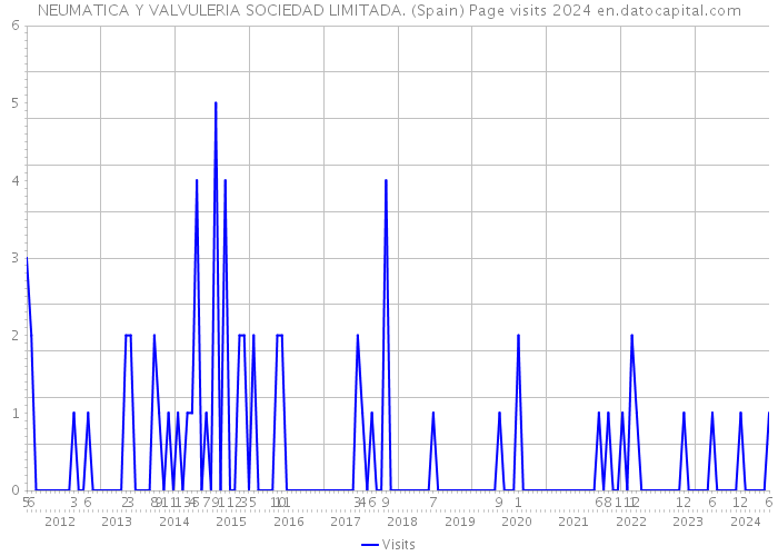 NEUMATICA Y VALVULERIA SOCIEDAD LIMITADA. (Spain) Page visits 2024 