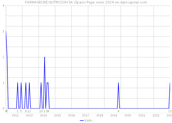 FARMASEGRE NUTRICION SA (Spain) Page visits 2024 