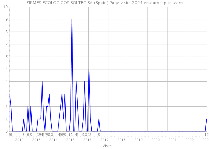 FIRMES ECOLOGICOS SOLTEC SA (Spain) Page visits 2024 