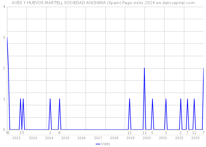 AVES Y HUEVOS MARTELL SOCIEDAD ANONIMA (Spain) Page visits 2024 