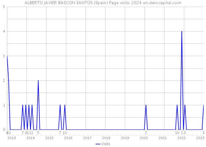ALBERTO JAVIER BASCON SANTOS (Spain) Page visits 2024 