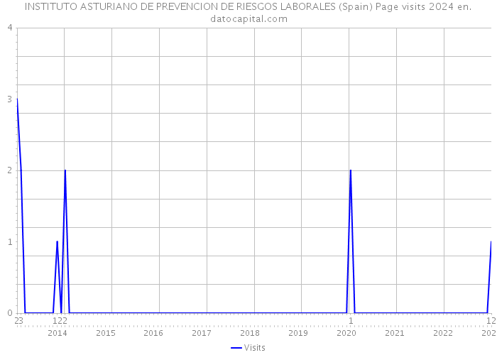 INSTITUTO ASTURIANO DE PREVENCION DE RIESGOS LABORALES (Spain) Page visits 2024 