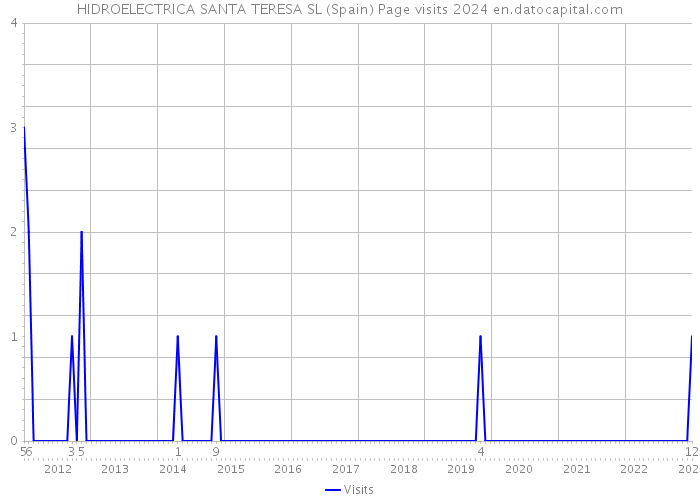 HIDROELECTRICA SANTA TERESA SL (Spain) Page visits 2024 