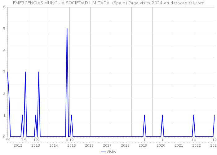 EMERGENCIAS MUNGUIA SOCIEDAD LIMITADA. (Spain) Page visits 2024 