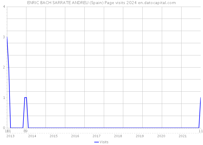 ENRIC BACH SARRATE ANDREU (Spain) Page visits 2024 