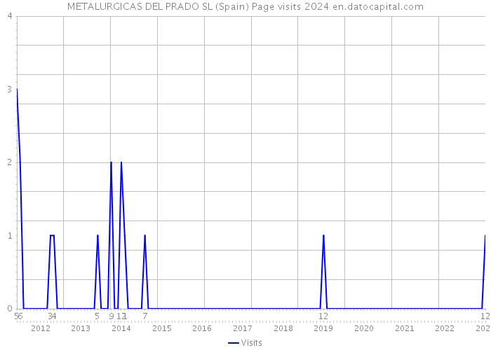 METALURGICAS DEL PRADO SL (Spain) Page visits 2024 