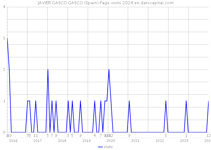 JAVIER GASCO GASCO (Spain) Page visits 2024 