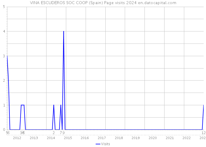 VINA ESCUDEROS SOC COOP (Spain) Page visits 2024 