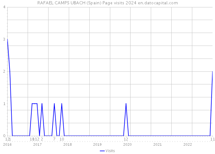 RAFAEL CAMPS UBACH (Spain) Page visits 2024 