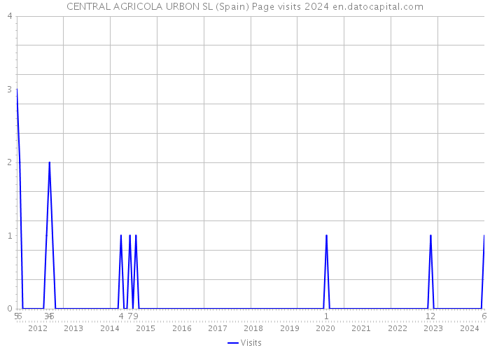 CENTRAL AGRICOLA URBON SL (Spain) Page visits 2024 