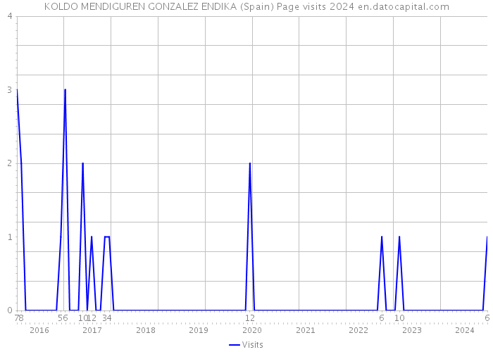 KOLDO MENDIGUREN GONZALEZ ENDIKA (Spain) Page visits 2024 