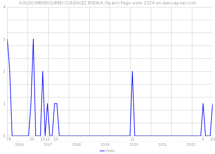 KOLDO MENDIGUREN GONZALEZ ENDIKA (Spain) Page visits 2024 