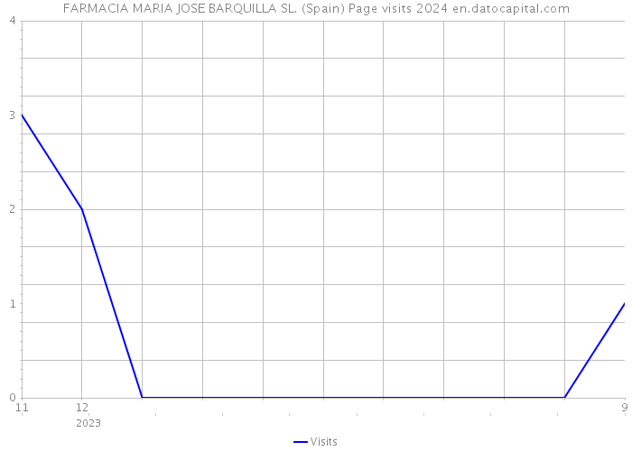 FARMACIA MARIA JOSE BARQUILLA SL. (Spain) Page visits 2024 