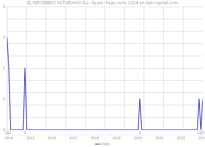 EL PERCEBERO ASTURIANO SLL. (Spain) Page visits 2024 