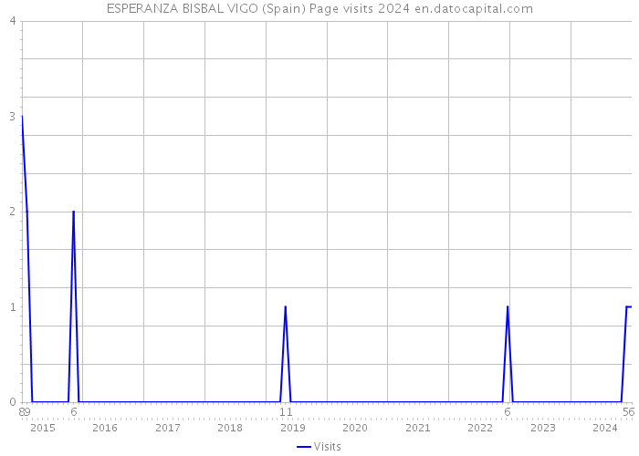 ESPERANZA BISBAL VIGO (Spain) Page visits 2024 
