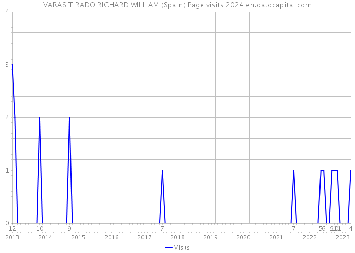 VARAS TIRADO RICHARD WILLIAM (Spain) Page visits 2024 