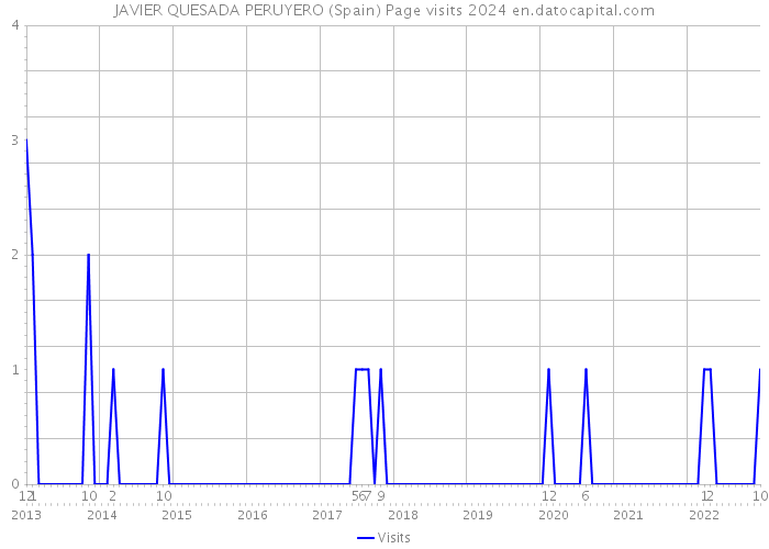 JAVIER QUESADA PERUYERO (Spain) Page visits 2024 