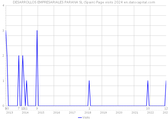 DESARROLLOS EMPRESARIALES PARANA SL (Spain) Page visits 2024 