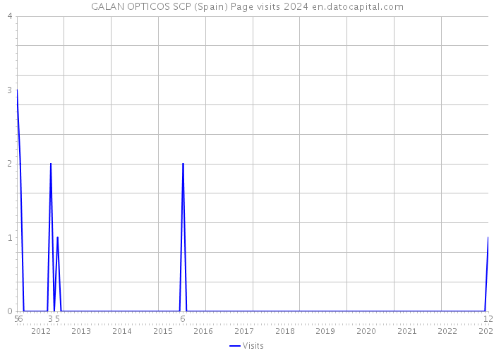GALAN OPTICOS SCP (Spain) Page visits 2024 