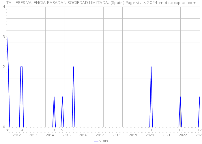 TALLERES VALENCIA RABADAN SOCIEDAD LIMITADA. (Spain) Page visits 2024 