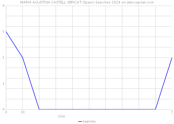 MARIA AGUSTINA CASTELL VERICAT (Spain) Searches 2024 