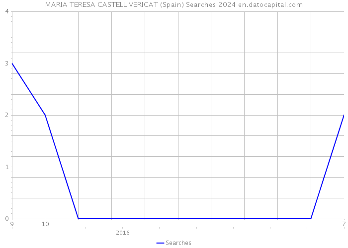 MARIA TERESA CASTELL VERICAT (Spain) Searches 2024 