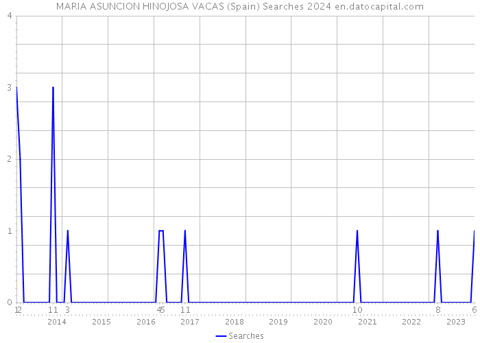 MARIA ASUNCION HINOJOSA VACAS (Spain) Searches 2024 