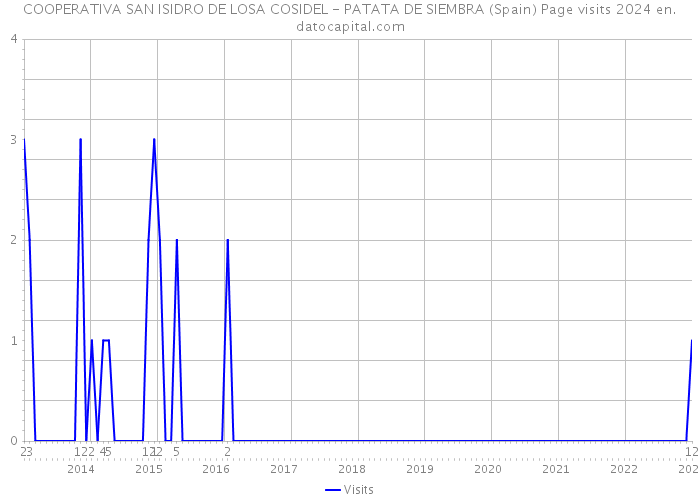 COOPERATIVA SAN ISIDRO DE LOSA COSIDEL - PATATA DE SIEMBRA (Spain) Page visits 2024 