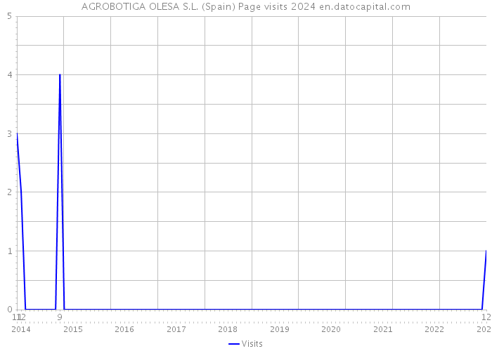 AGROBOTIGA OLESA S.L. (Spain) Page visits 2024 