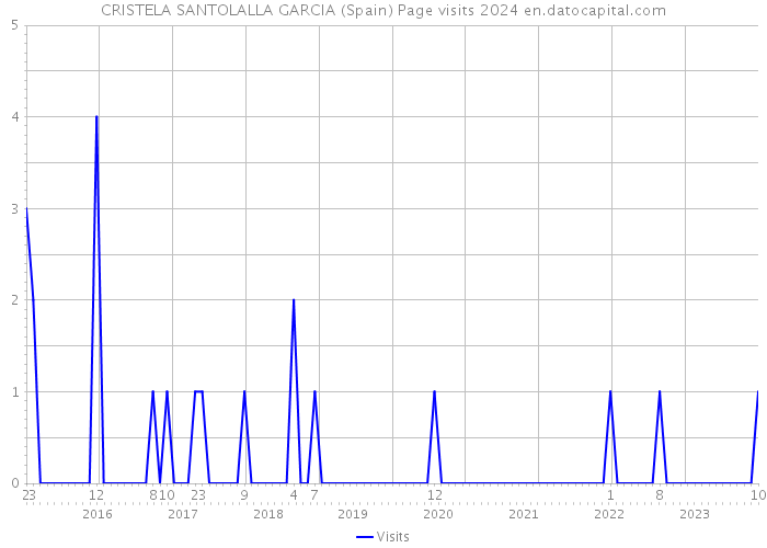 CRISTELA SANTOLALLA GARCIA (Spain) Page visits 2024 