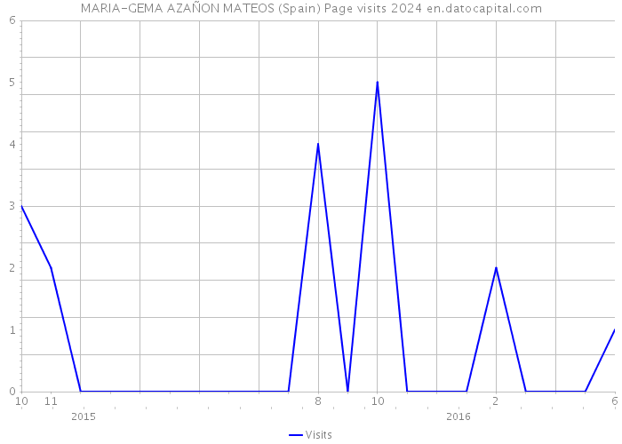 MARIA-GEMA AZAÑON MATEOS (Spain) Page visits 2024 
