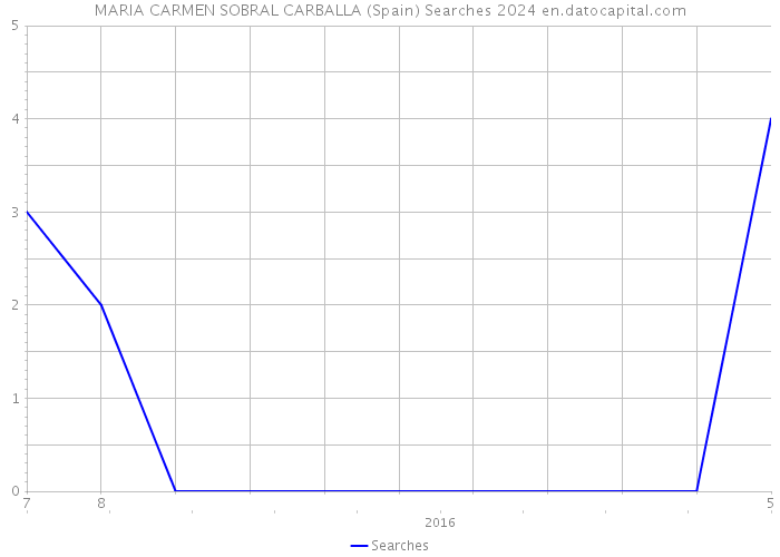 MARIA CARMEN SOBRAL CARBALLA (Spain) Searches 2024 