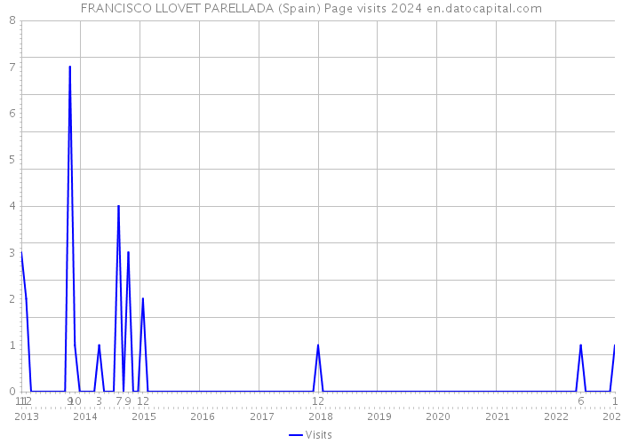 FRANCISCO LLOVET PARELLADA (Spain) Page visits 2024 