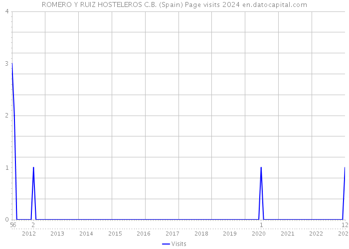 ROMERO Y RUIZ HOSTELEROS C.B. (Spain) Page visits 2024 