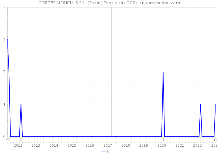 CORTES MONCLUS S.L. (Spain) Page visits 2024 