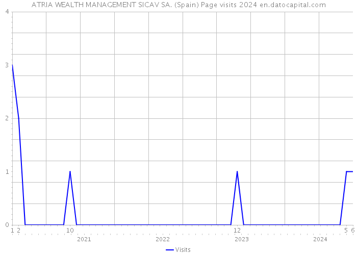 ATRIA WEALTH MANAGEMENT SICAV SA. (Spain) Page visits 2024 