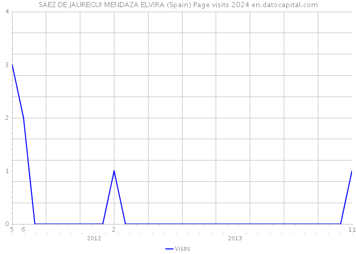 SAEZ DE JAUREGUI MENDAZA ELVIRA (Spain) Page visits 2024 