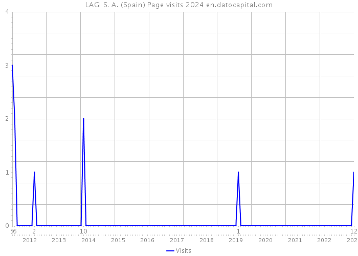 LAGI S. A. (Spain) Page visits 2024 