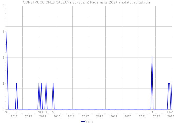 CONSTRUCCIONES GALBANY SL (Spain) Page visits 2024 