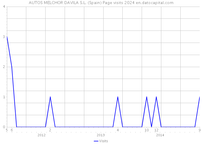 AUTOS MELCHOR DAVILA S.L. (Spain) Page visits 2024 