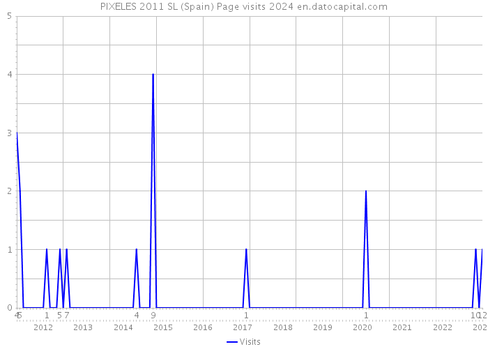 PIXELES 2011 SL (Spain) Page visits 2024 