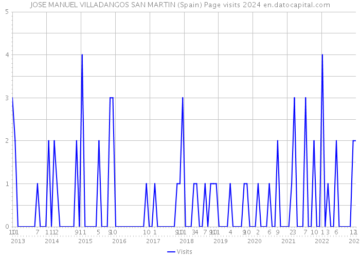 JOSE MANUEL VILLADANGOS SAN MARTIN (Spain) Page visits 2024 