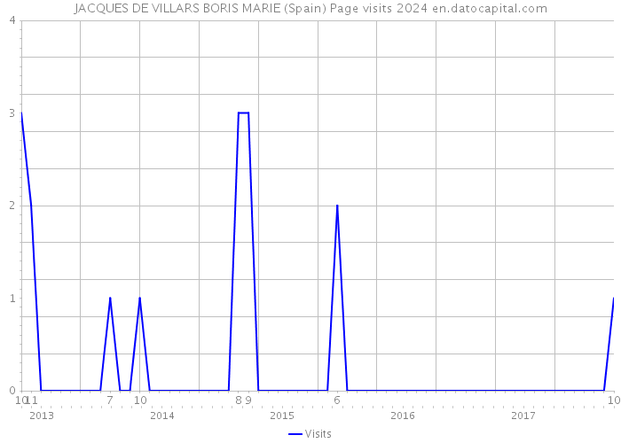 JACQUES DE VILLARS BORIS MARIE (Spain) Page visits 2024 