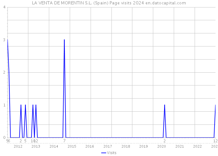 LA VENTA DE MORENTIN S.L. (Spain) Page visits 2024 
