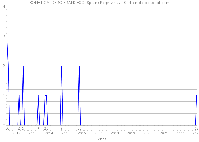 BONET CALDERO FRANCESC (Spain) Page visits 2024 